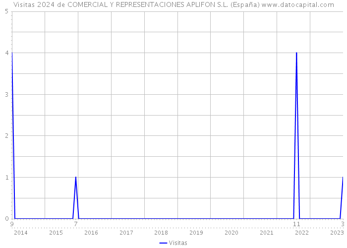 Visitas 2024 de COMERCIAL Y REPRESENTACIONES APLIFON S.L. (España) 