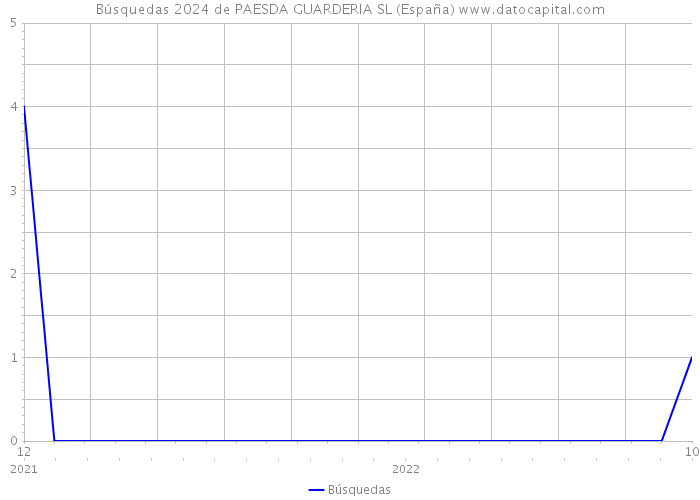 Búsquedas 2024 de PAESDA GUARDERIA SL (España) 