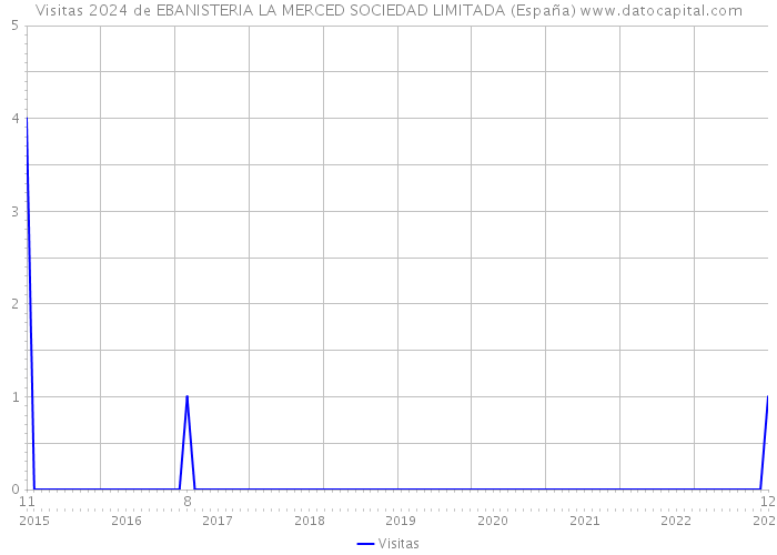 Visitas 2024 de EBANISTERIA LA MERCED SOCIEDAD LIMITADA (España) 