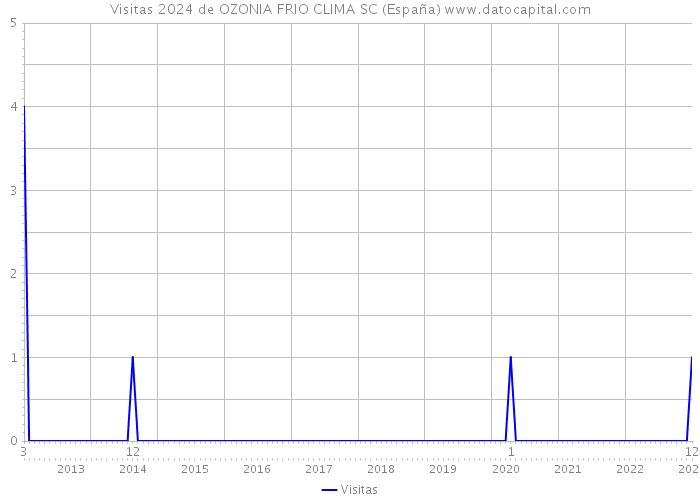 Visitas 2024 de OZONIA FRIO CLIMA SC (España) 