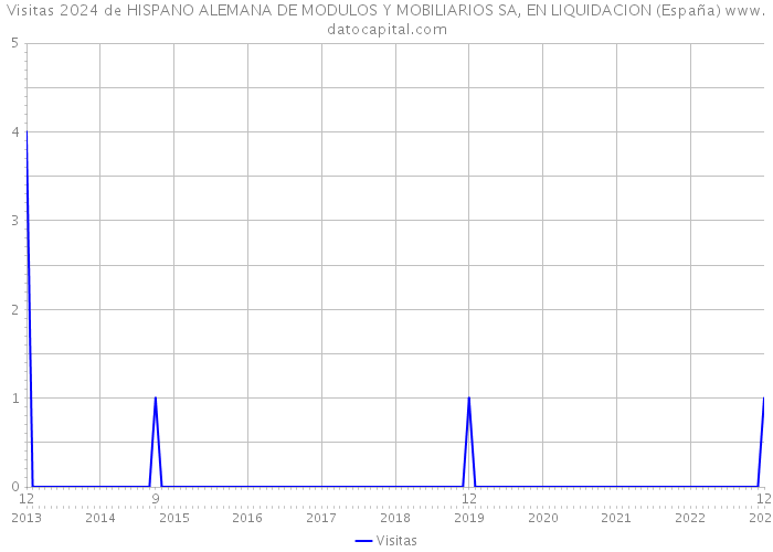 Visitas 2024 de HISPANO ALEMANA DE MODULOS Y MOBILIARIOS SA, EN LIQUIDACION (España) 