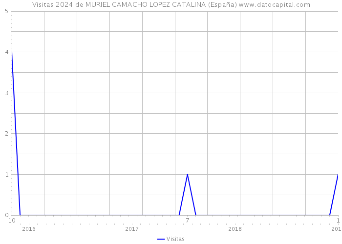Visitas 2024 de MURIEL CAMACHO LOPEZ CATALINA (España) 