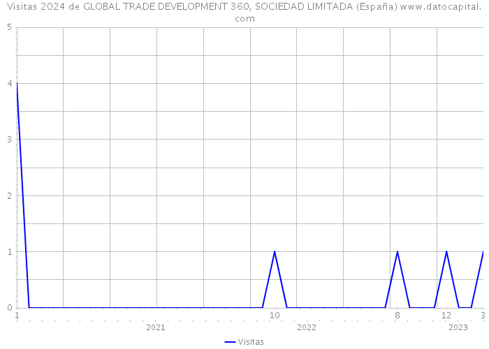 Visitas 2024 de GLOBAL TRADE DEVELOPMENT 360, SOCIEDAD LIMITADA (España) 