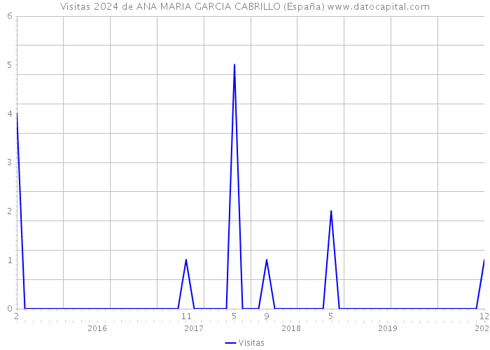 Visitas 2024 de ANA MARIA GARCIA CABRILLO (España) 