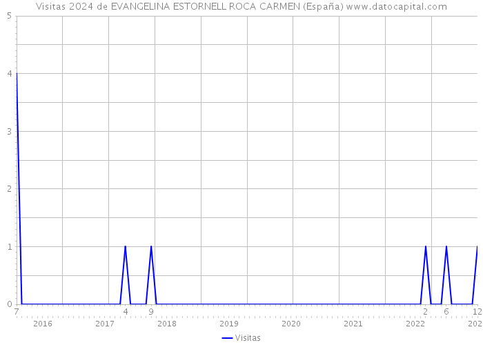 Visitas 2024 de EVANGELINA ESTORNELL ROCA CARMEN (España) 
