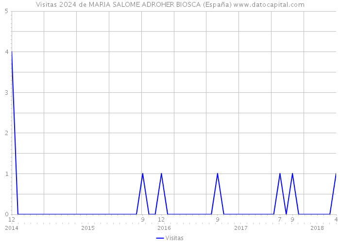 Visitas 2024 de MARIA SALOME ADROHER BIOSCA (España) 