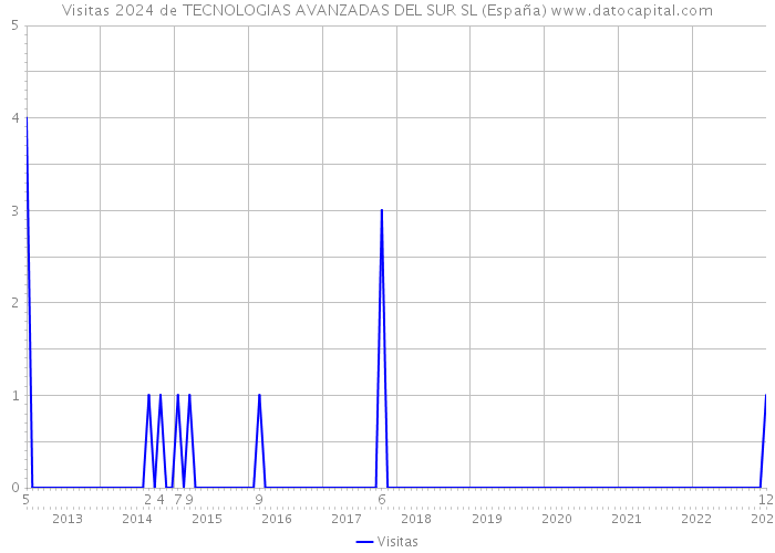 Visitas 2024 de TECNOLOGIAS AVANZADAS DEL SUR SL (España) 