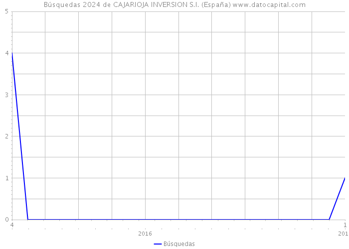 Búsquedas 2024 de CAJARIOJA INVERSION S.I. (España) 