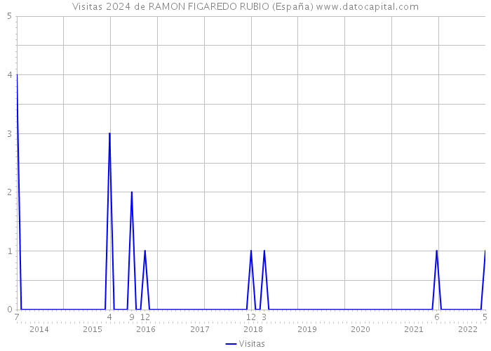 Visitas 2024 de RAMON FIGAREDO RUBIO (España) 