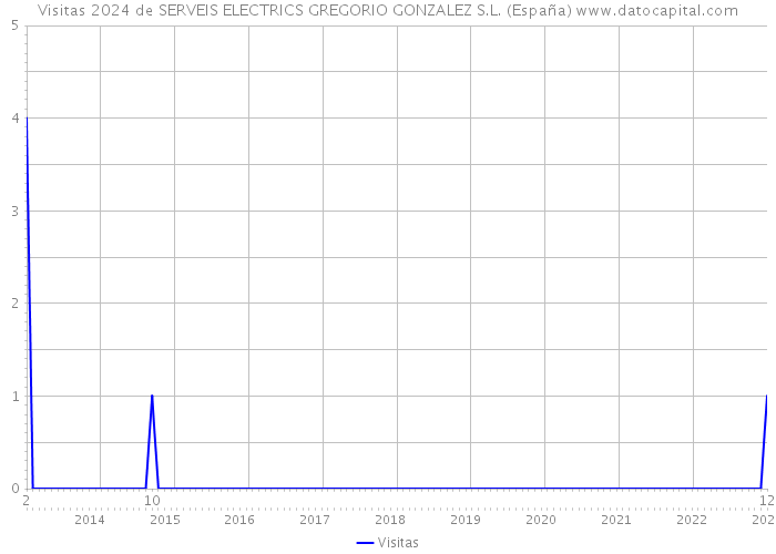 Visitas 2024 de SERVEIS ELECTRICS GREGORIO GONZALEZ S.L. (España) 