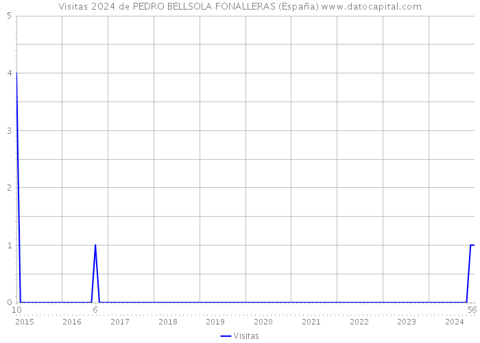 Visitas 2024 de PEDRO BELLSOLA FONALLERAS (España) 