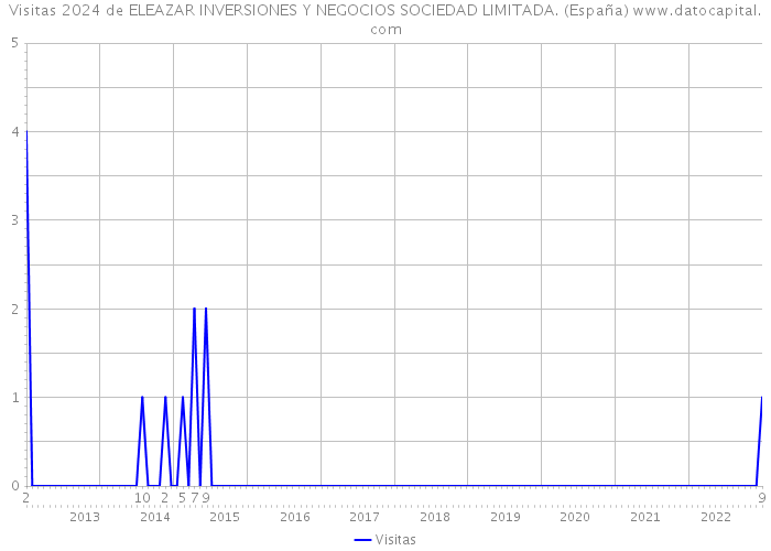 Visitas 2024 de ELEAZAR INVERSIONES Y NEGOCIOS SOCIEDAD LIMITADA. (España) 