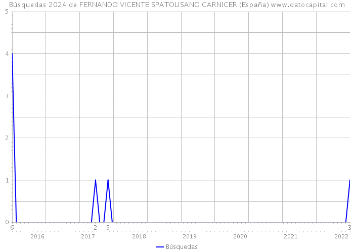 Búsquedas 2024 de FERNANDO VICENTE SPATOLISANO CARNICER (España) 