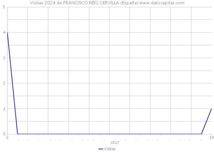 Visitas 2024 de FRANCISCO REIG CERVILLA (España) 