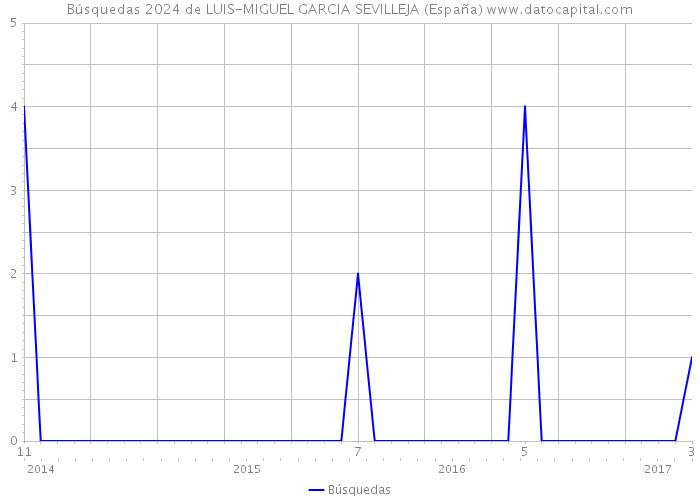 Búsquedas 2024 de LUIS-MIGUEL GARCIA SEVILLEJA (España) 