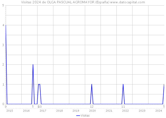 Visitas 2024 de OLGA PASCUAL AGROMAYOR (España) 