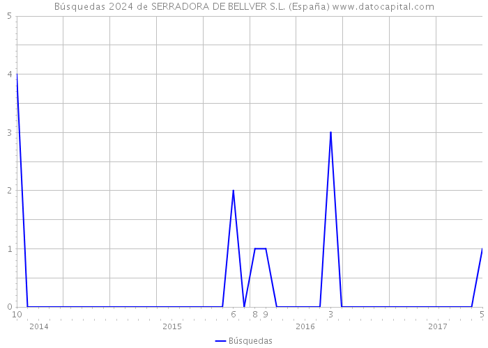 Búsquedas 2024 de SERRADORA DE BELLVER S.L. (España) 