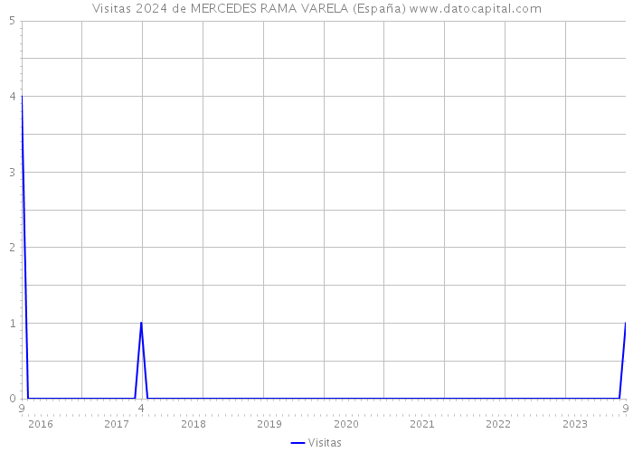 Visitas 2024 de MERCEDES RAMA VARELA (España) 