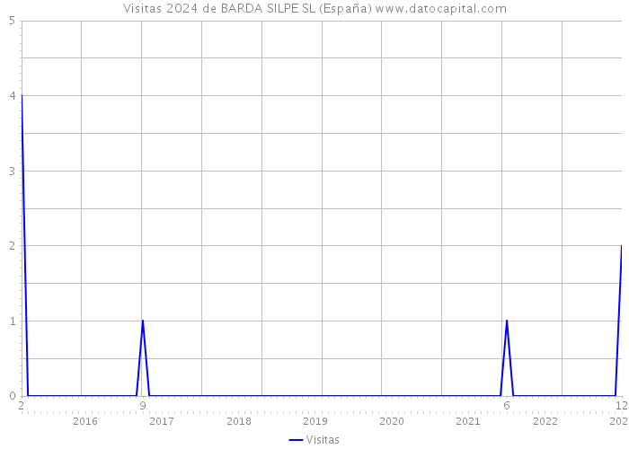 Visitas 2024 de BARDA SILPE SL (España) 