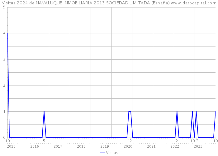 Visitas 2024 de NAVALUQUE INMOBILIARIA 2013 SOCIEDAD LIMITADA (España) 