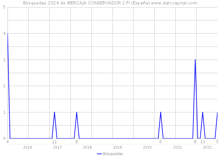 Búsquedas 2024 de IBERCAJA CONSERVADOR 2 FI (España) 