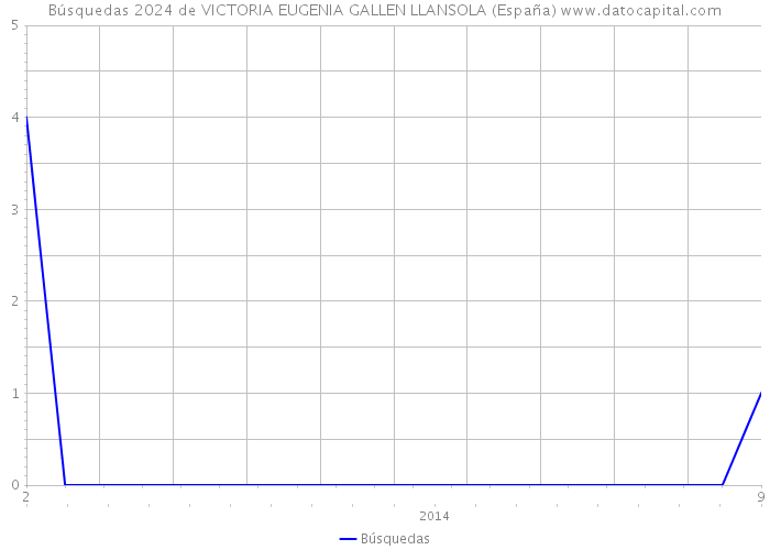 Búsquedas 2024 de VICTORIA EUGENIA GALLEN LLANSOLA (España) 