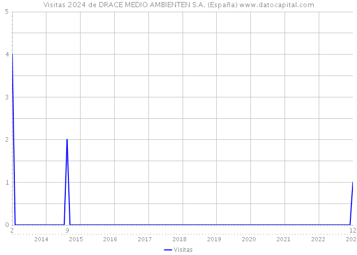Visitas 2024 de DRACE MEDIO AMBIENTEN S.A. (España) 