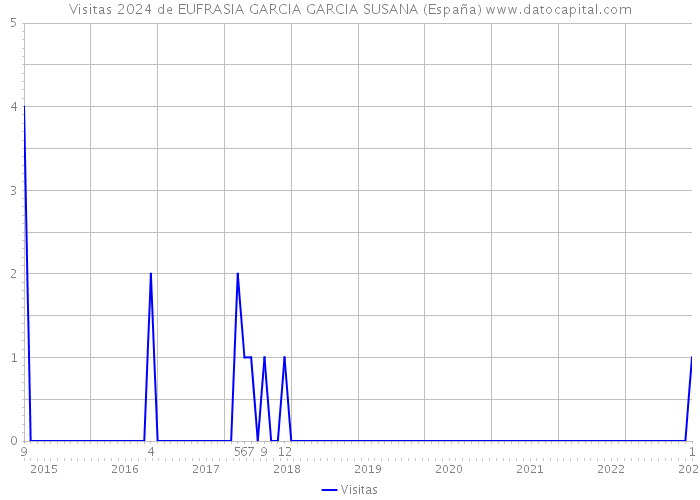 Visitas 2024 de EUFRASIA GARCIA GARCIA SUSANA (España) 