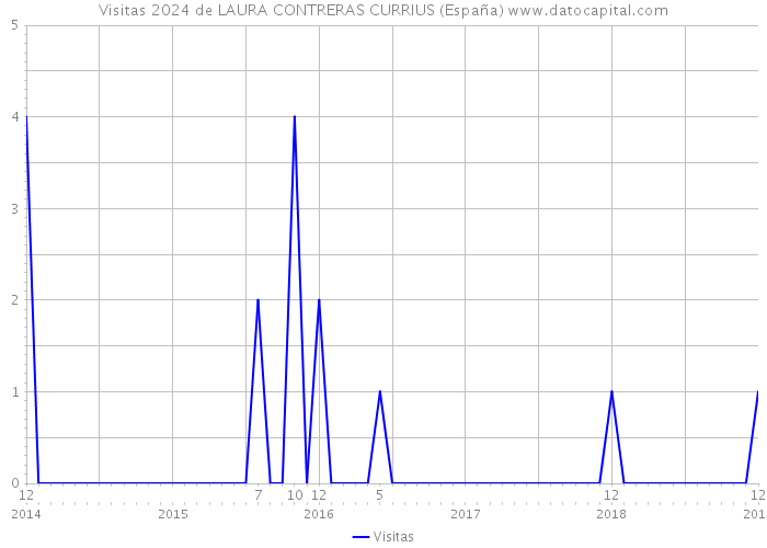 Visitas 2024 de LAURA CONTRERAS CURRIUS (España) 