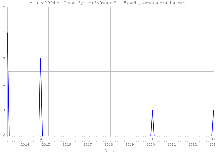 Visitas 2024 de Global System Software S.L. (España) 