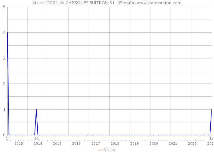 Visitas 2024 de CARBONES BUITRON S.L. (España) 