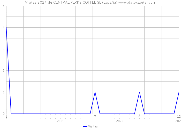 Visitas 2024 de CENTRAL PERKS COFFEE SL (España) 