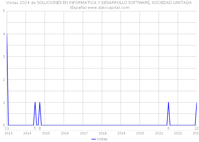 Visitas 2024 de SOLUCIONES EN INFORMATICA Y DESARROLLO SOFTWARE, SOCIEDAD LIMITADA (España) 