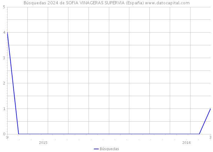 Búsquedas 2024 de SOFIA VINAGERAS SUPERVIA (España) 