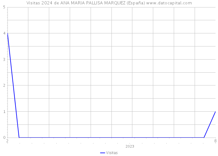 Visitas 2024 de ANA MARIA PALLISA MARQUEZ (España) 