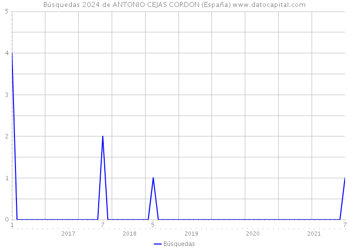 Búsquedas 2024 de ANTONIO CEJAS CORDON (España) 