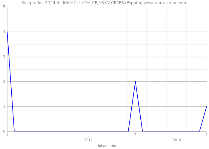 Búsquedas 2024 de INMACULADA CEJAS CACERES (España) 