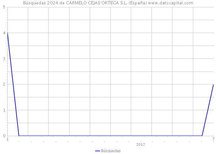 Búsquedas 2024 de CARMELO CEJAS ORTEGA S.L. (España) 