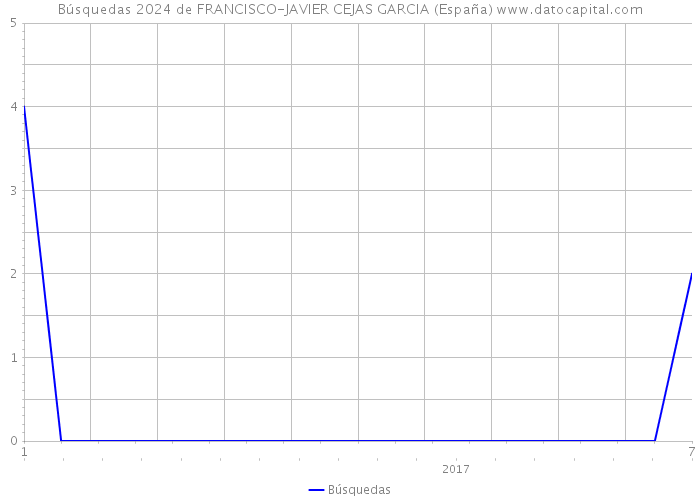 Búsquedas 2024 de FRANCISCO-JAVIER CEJAS GARCIA (España) 