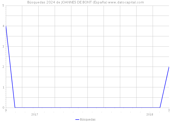 Búsquedas 2024 de JOANNES DE BONT (España) 