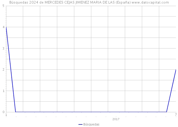 Búsquedas 2024 de MERCEDES CEJAS JIMENEZ MARIA DE LAS (España) 