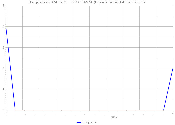 Búsquedas 2024 de MERINO CEJAS SL (España) 