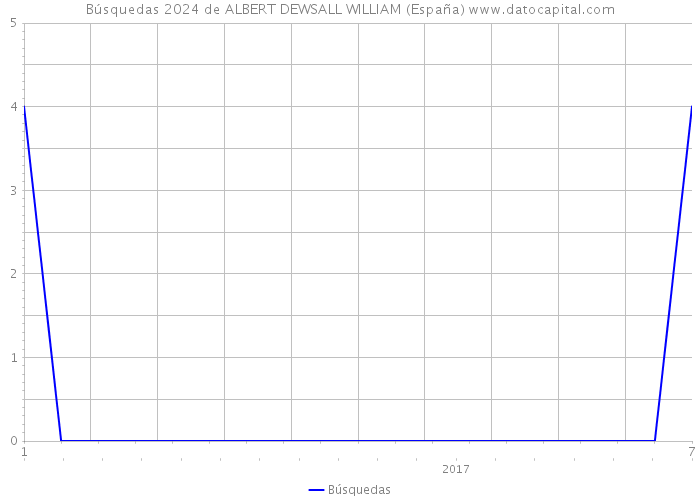 Búsquedas 2024 de ALBERT DEWSALL WILLIAM (España) 