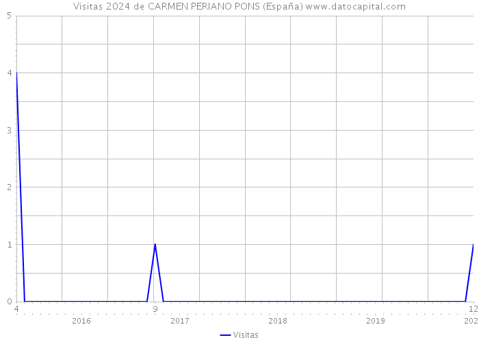 Visitas 2024 de CARMEN PERIANO PONS (España) 