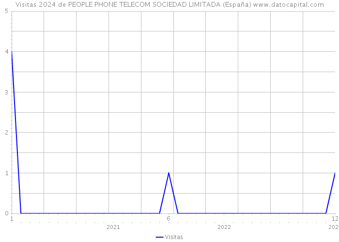 Visitas 2024 de PEOPLE PHONE TELECOM SOCIEDAD LIMITADA (España) 