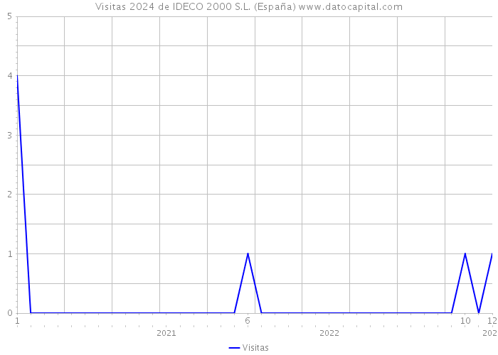 Visitas 2024 de IDECO 2000 S.L. (España) 