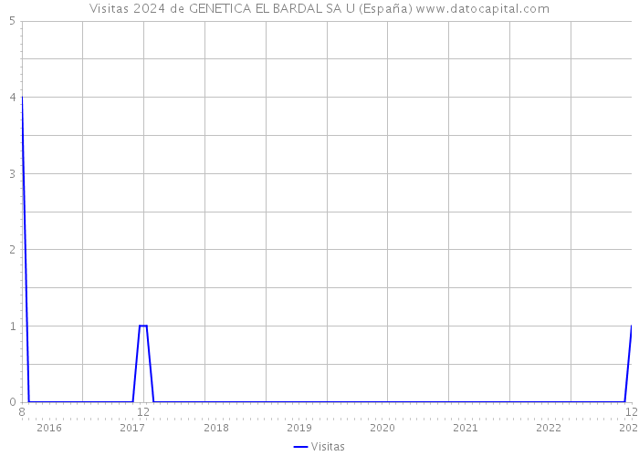 Visitas 2024 de GENETICA EL BARDAL SA U (España) 