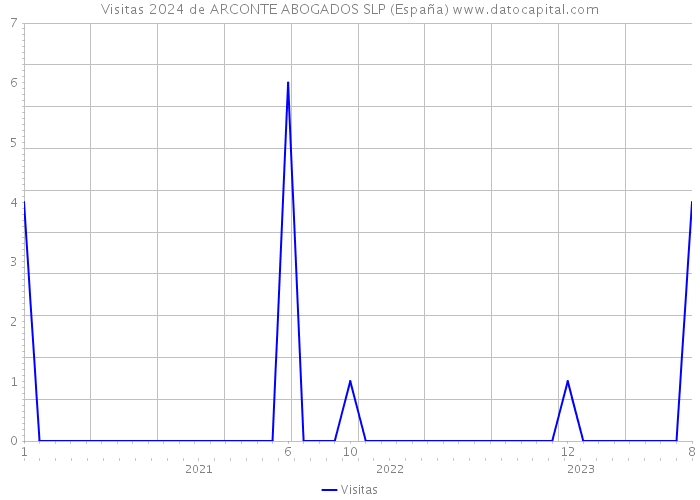 Visitas 2024 de ARCONTE ABOGADOS SLP (España) 