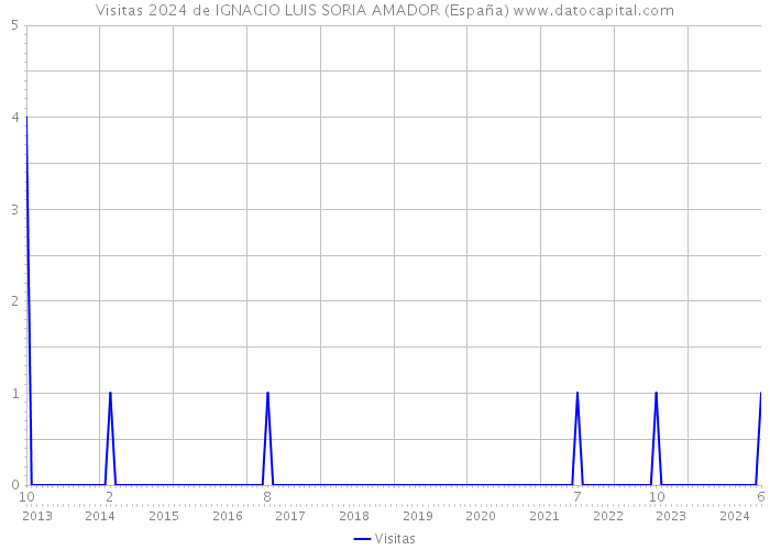 Visitas 2024 de IGNACIO LUIS SORIA AMADOR (España) 