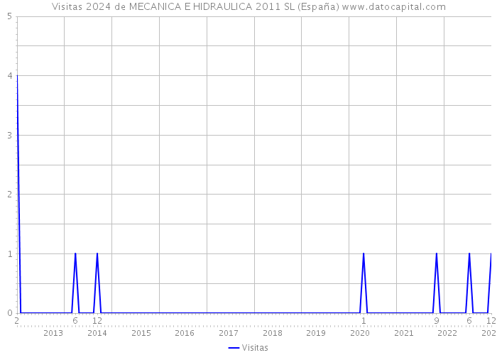 Visitas 2024 de MECANICA E HIDRAULICA 2011 SL (España) 